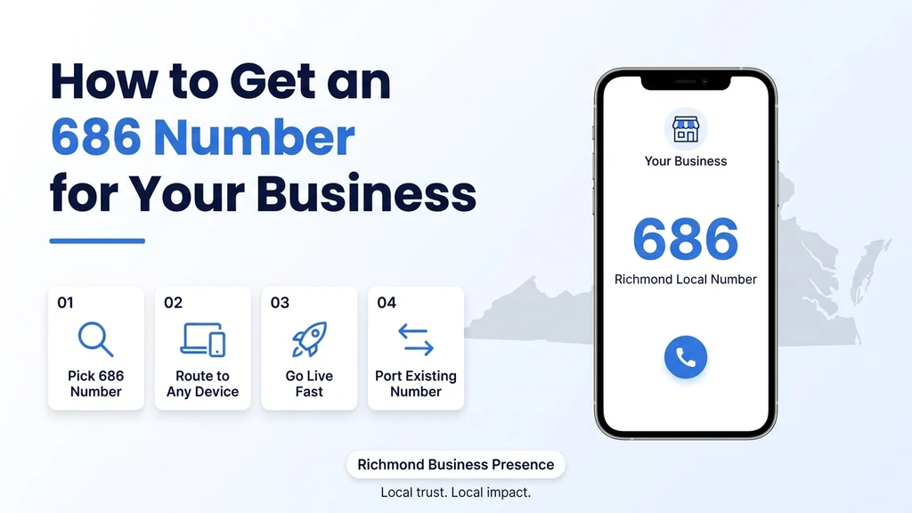 Phone mockup graphic titled How to Get a 686 Number for Your Business, showing a dialer screen with a large 686 local number and four numbered cards: pick 686 number, route to any device, go live fast, port existing number