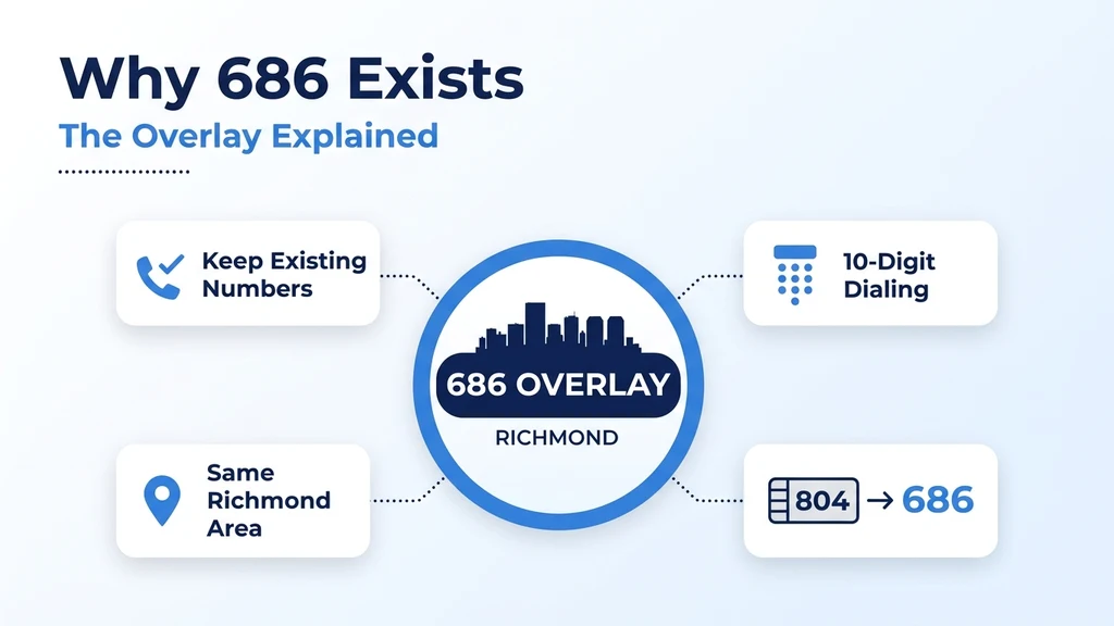 Circular diagram graphic titled Why 686 Exists, The Overlay Explained, with a Richmond skyline inside a 686 overlay badge surrounded by cards for keep existing numbers, 10-digit dialing, same Richmond area, and a 804 to 686 chip row