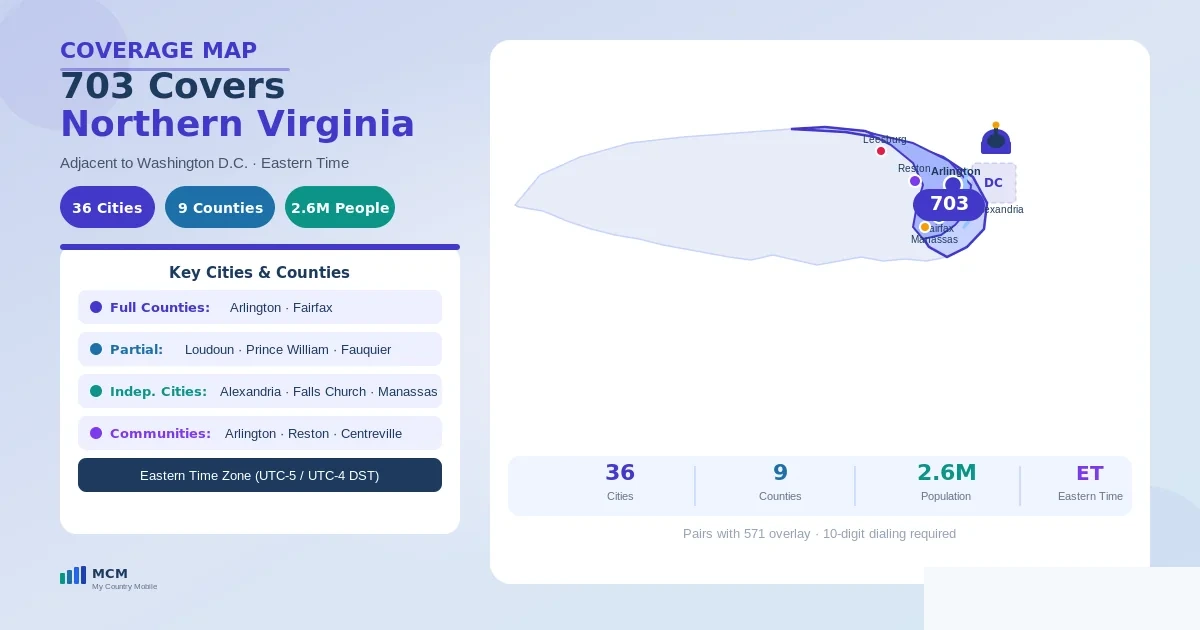Map of 703 area code coverage across Northern Virginia — Arlington and Fairfax counties in full, parts of Loudoun, Prince William, and Fauquier counties, plus the independent cities of Alexandria, Fairfax, Falls Church, Manassas, and Manassas Park