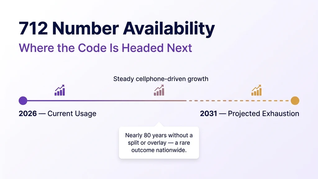 Timeline graphic titled 712 Number Availability, showing a projection line from current usage in 2026 toward projected exhaustion around 2031, with a note on cellphone-driven demand