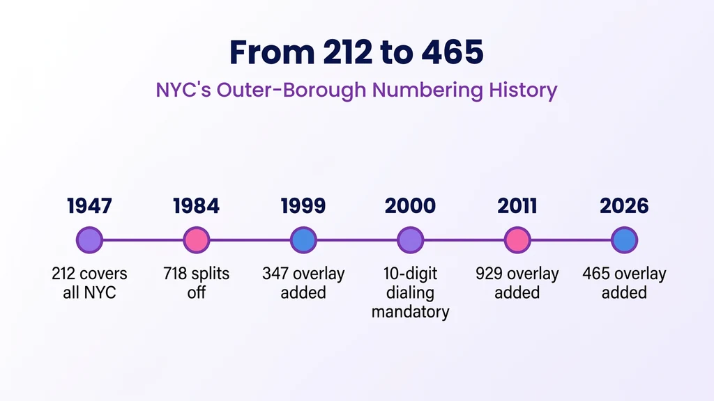 Horizontal timeline graphic titled From 212 to 465, NYC's Outer Borough Numbering History, with six connected milestones from 1947 to 2026