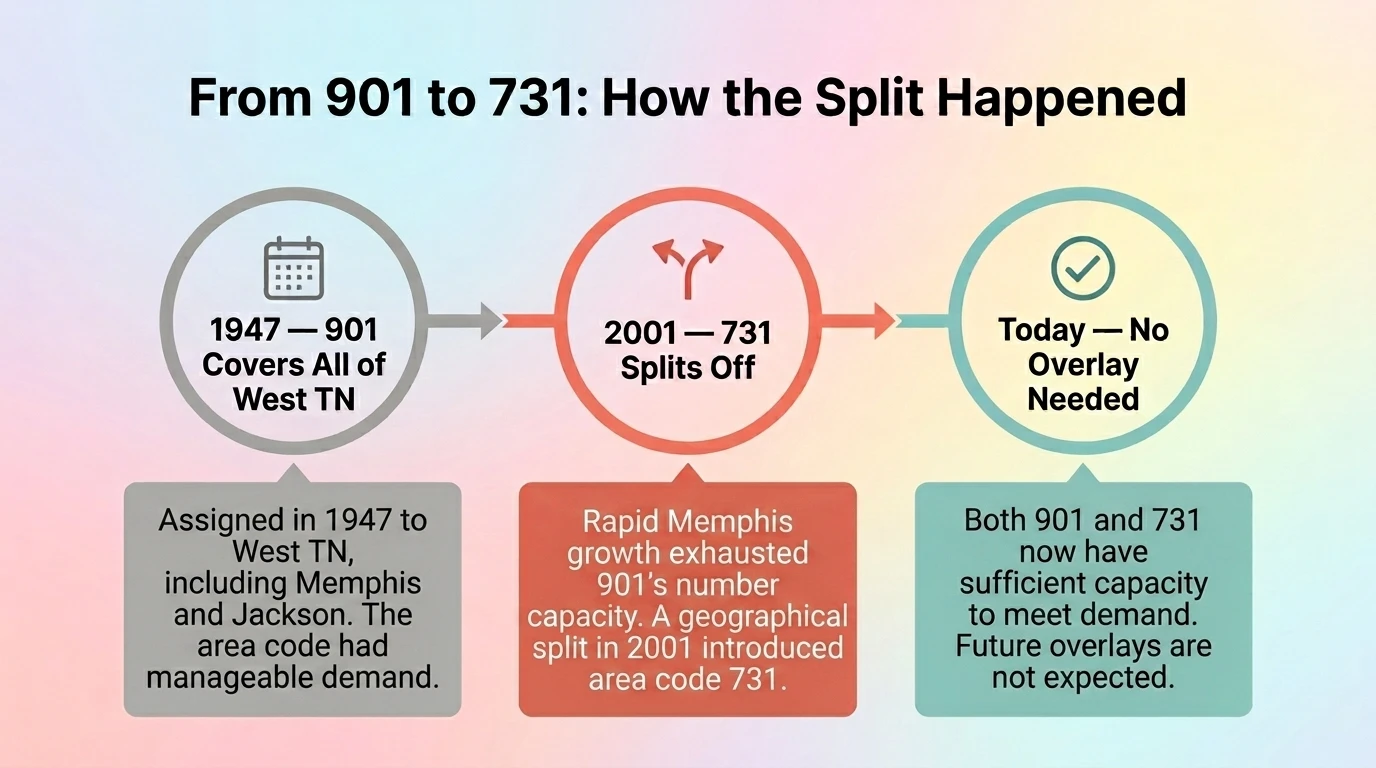 How area code 731 was created — timeline infographic showing the 1947 901 statewide assignment and the February 2001 731 geographic split for West Tennessee