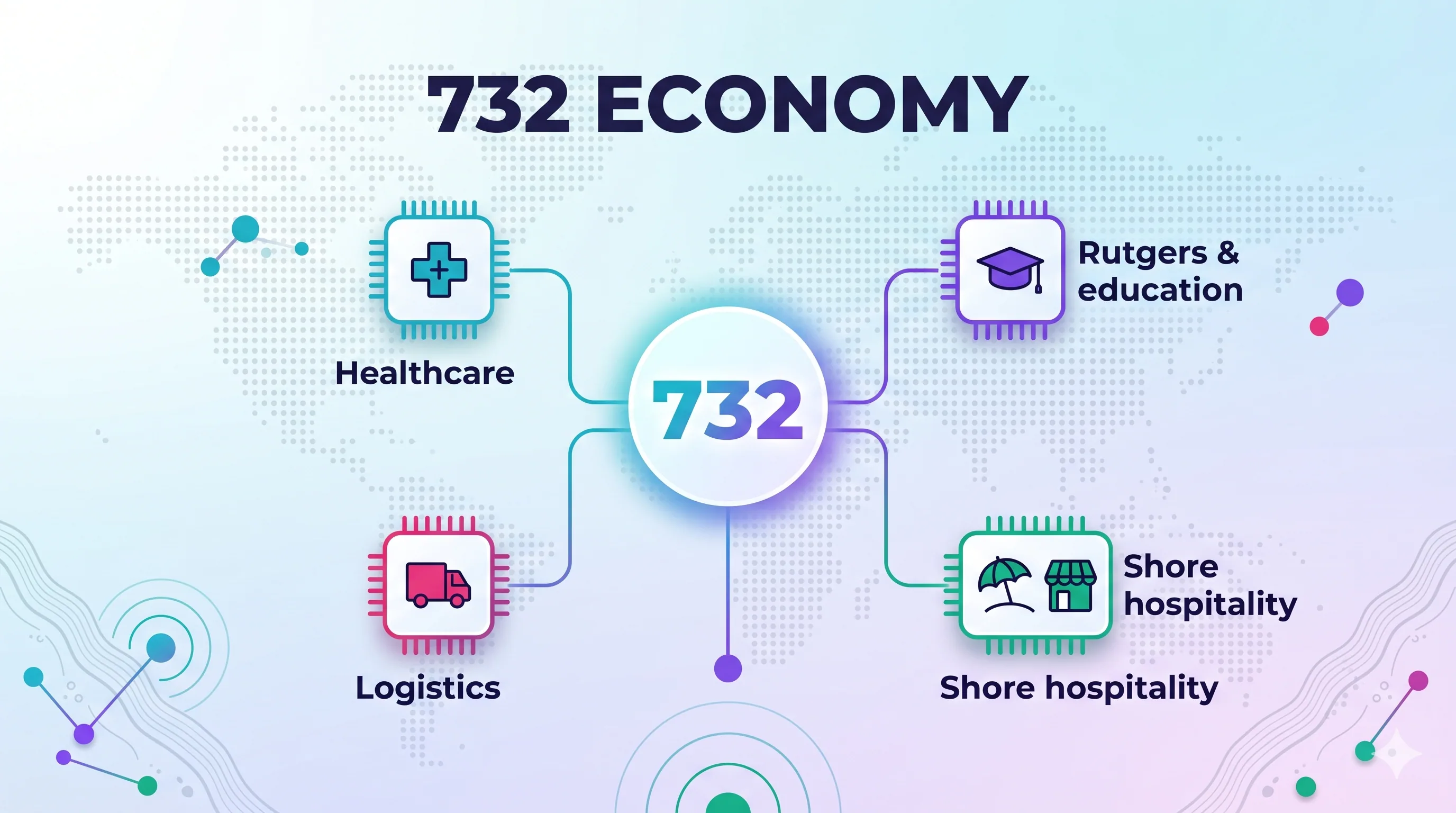 732 economy infographic highlighting healthcare, logistics, Rutgers and education, and shore hospitality sectors
