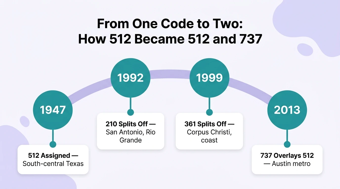 How area code 737 was created — timeline infographic showing the 1947 512 statewide assignment, the 1992 210 split, the 1999 361 split, and the 2013 737 overlay activation