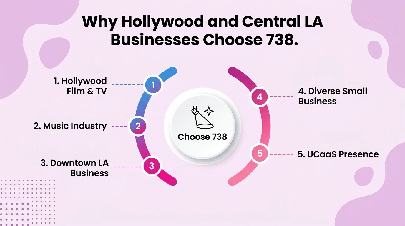 Why a 738 number is good for business — infographic showing Hollywood film studios, the Los Angeles entertainment industry, downtown LA business district, and UCaaS virtual Hollywood presence