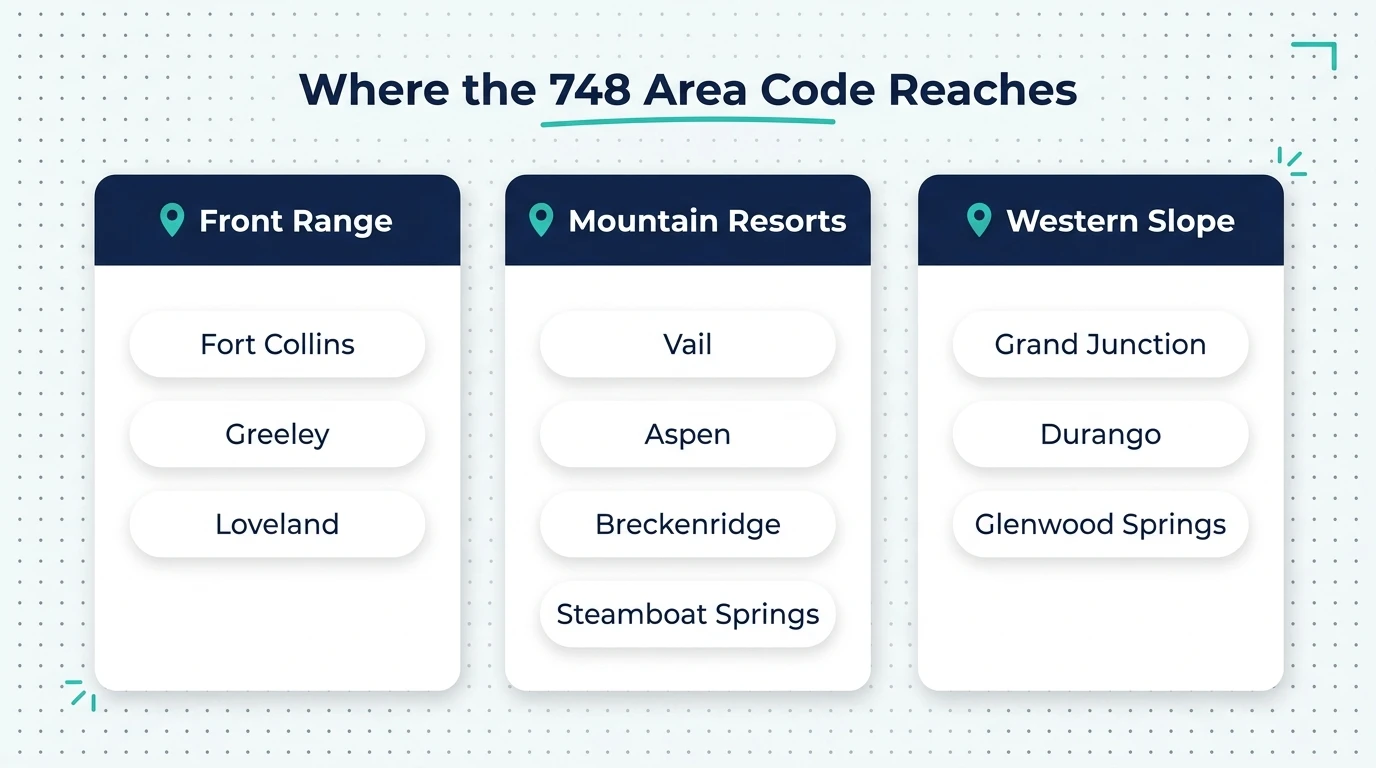 Where the 748 area code reaches — infographic showing Fort Collins, Greeley, Loveland, Grand Junction, and Steamboat Springs across northern and western Colorado
