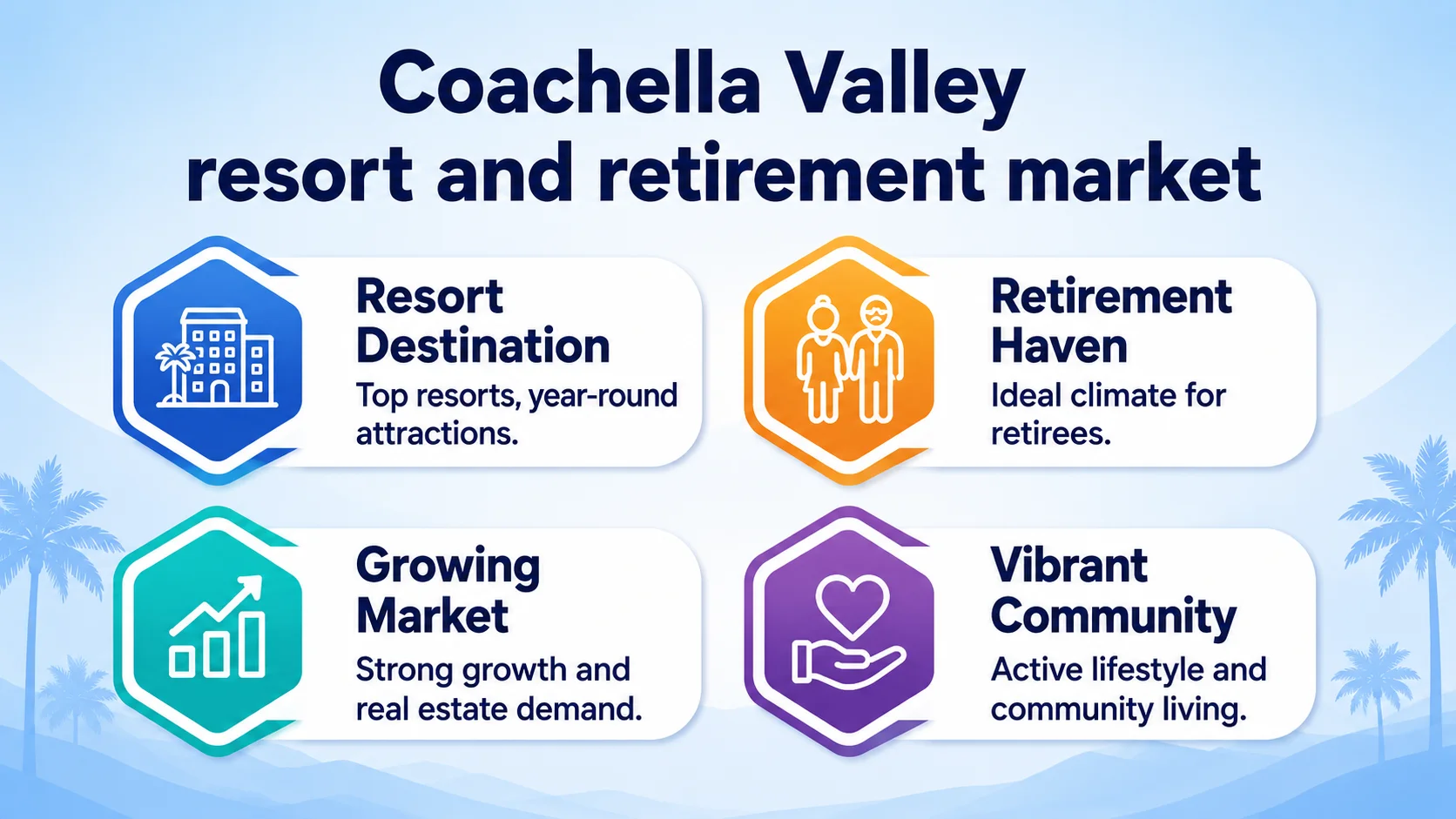 Coachella Valley Resort and Retirement Market. Four points: Resort Destination — Top resorts, year-round attractions; Retirement Haven — Ideal climate for retirees; Growing Market — Strong growth and real estate demand; Vibrant Community — Active lifestyle and community living.