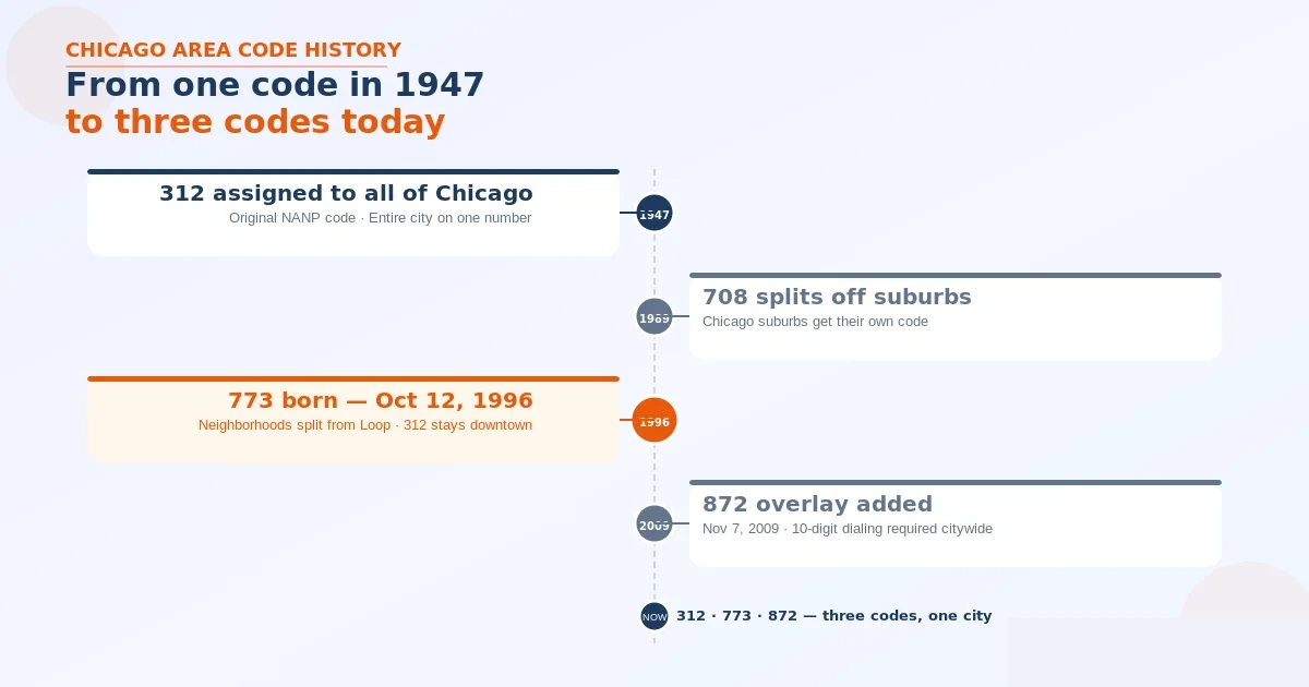 History of Chicago's area codes — 312 the 1947 original, 708 split off the suburbs in 1989, 773 carved off the neighborhoods in 1996, and 872 the citywide overlay added on November 7 2009 requiring 10-digit dialing