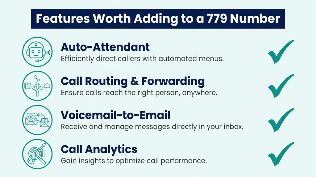 Feature checklist graphic listing auto-attendant, call routing, voicemail-to-email, and call analytics for a 779 business number