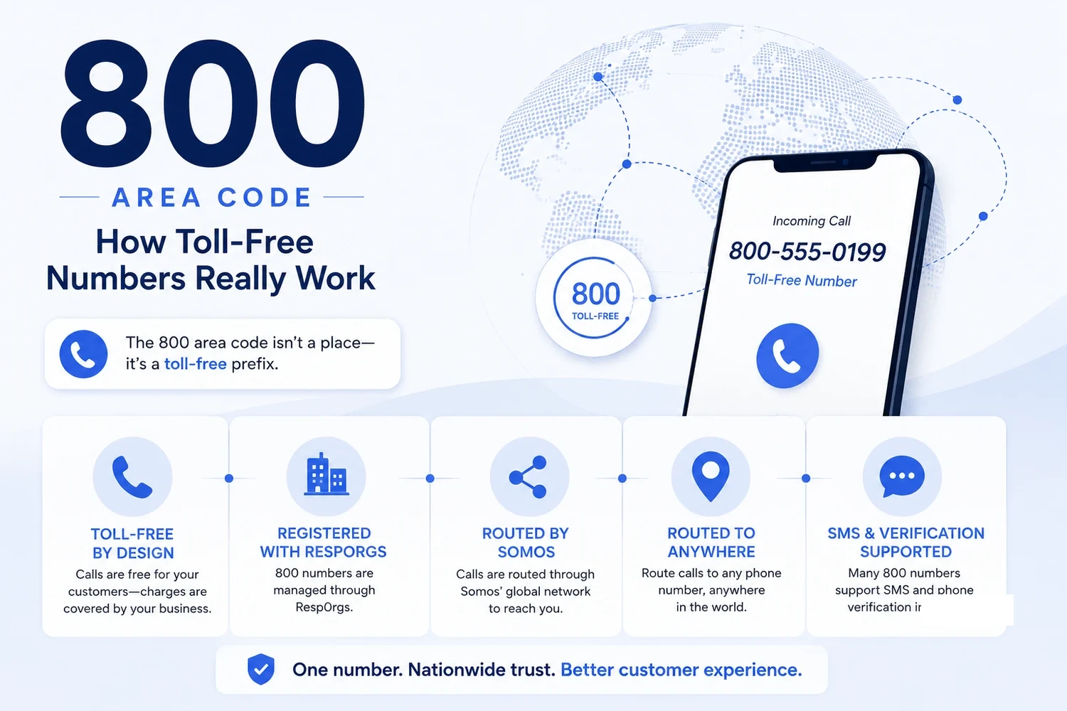 800 Area Code — How Toll-Free Numbers Really Work. The 800 area code isn't a place — it's a toll-free prefix. Toll-Free by Design (calls are free for your customers — charges are covered by your business). Registered with RespOrgs. Routed by Somos. Routed to Anywhere. SMS & Verification Supported. One number. Nationwide trust. Better customer experience.