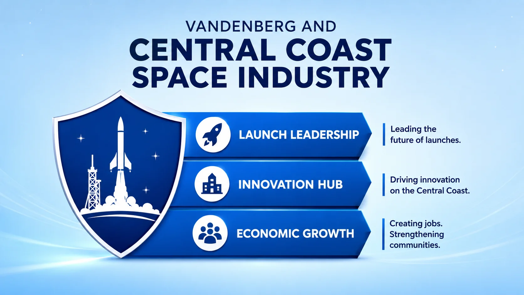 Vandenberg and Central Coast Space Industry. Three points: Launch Leadership — Leading the future of launches; Innovation Hub — Driving innovation on the Central Coast; Economic Growth — Creating jobs, strengthening communities.