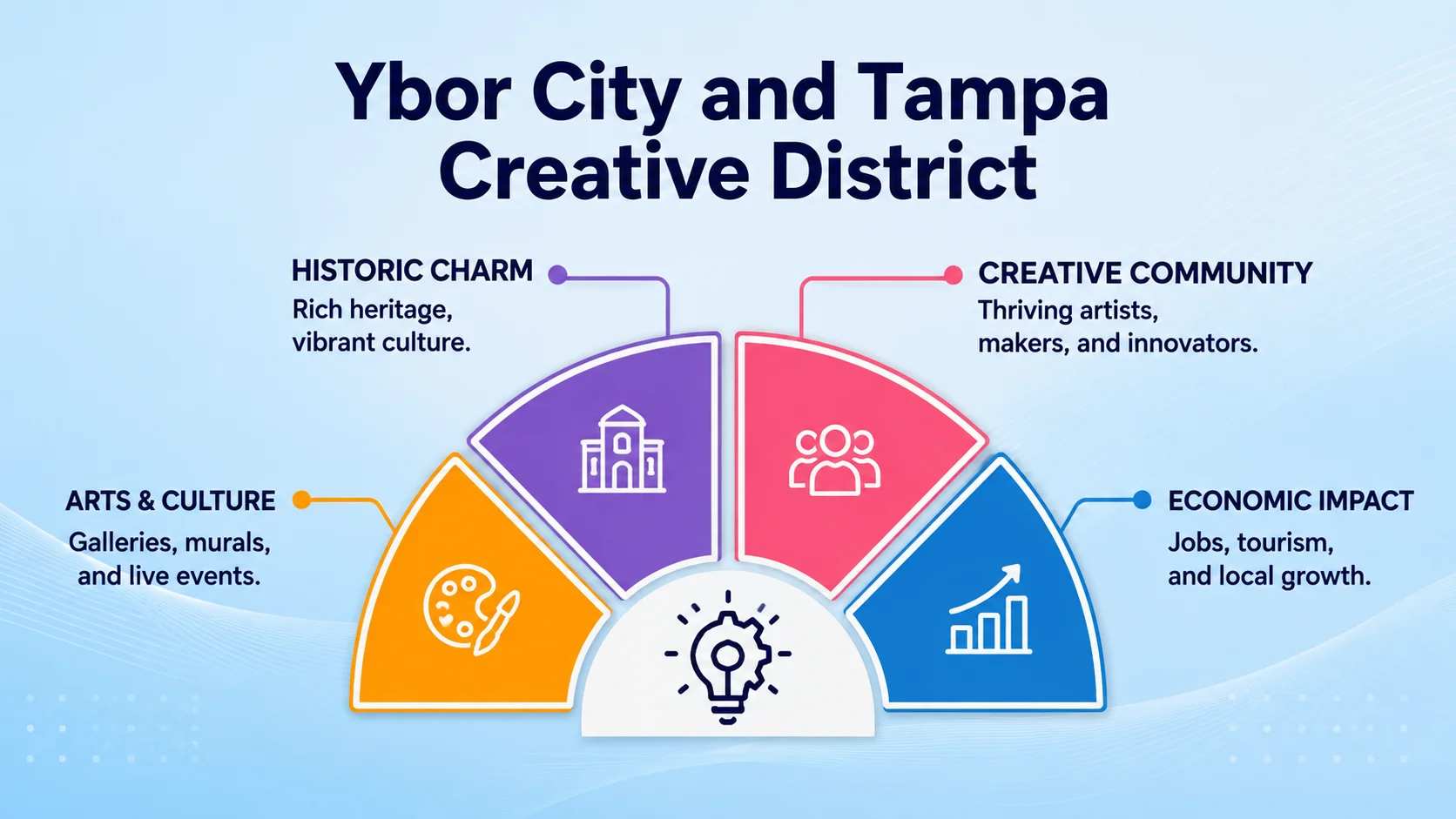 Ybor City and Tampa Creative District. Four points: Historic Charm — Rich heritage, vibrant culture; Creative Community — Thriving artists, makers, and innovators; Arts & Culture — Galleries, murals, and live events; Economic Impact — Jobs, tourism, and local growth.