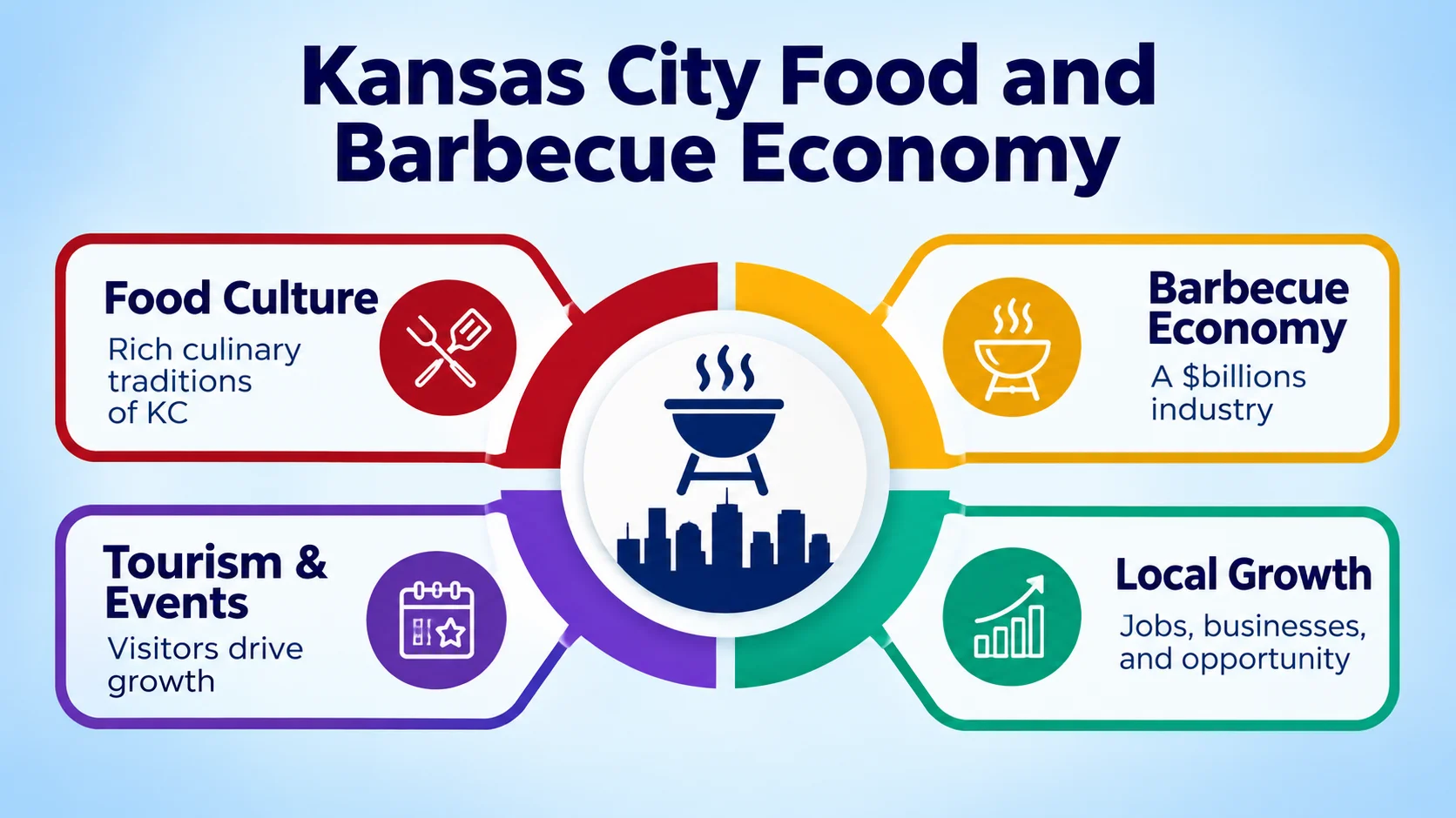 Kansas City food and barbecue economy. Four points: Food Culture — Rich culinary traditions of KC; Barbecue Economy — A $billions industry; Tourism & Events — Visitors drive growth; Local Growth — Jobs, businesses, and opportunity.