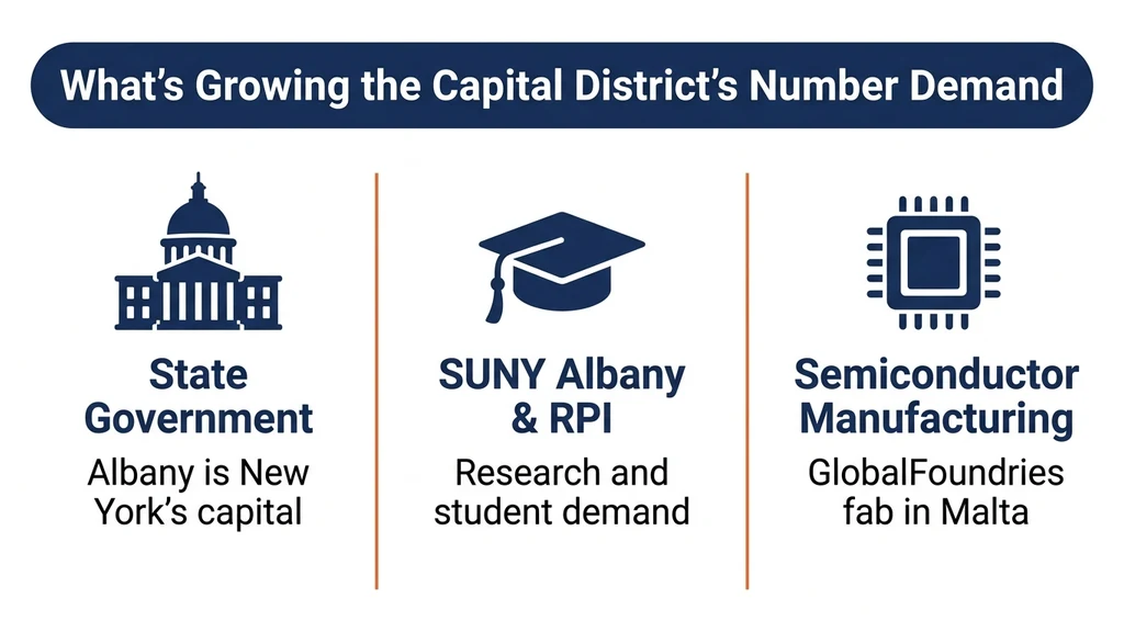 Editorial stat graphic titled What's Growing the Capital District's Number Demand, with rows for state government, higher education, and the semiconductor industry