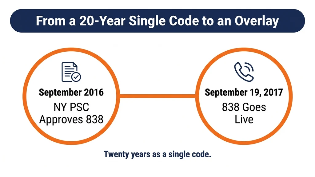 Timeline graphic showing two milestones: September 2016 NY PSC approval and September 2017 838 overlay activation over the existing 518 region