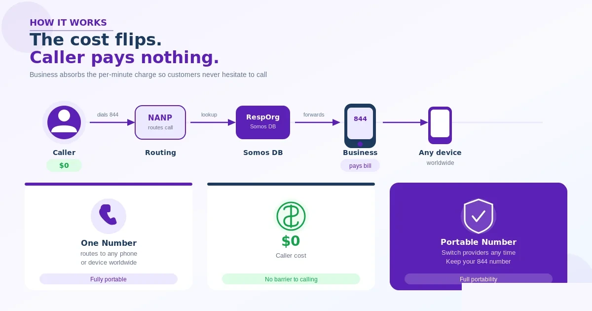 How an 844 toll-free number works — a customer dials the 844 number from anywhere in the US or Canada, the call routes through the carrier network to the business's chosen termination point (mobile, desk phone, or call center), and the business pays the per-minute charge instead of the caller, with the entire setup running through a RespOrg in the Somos database