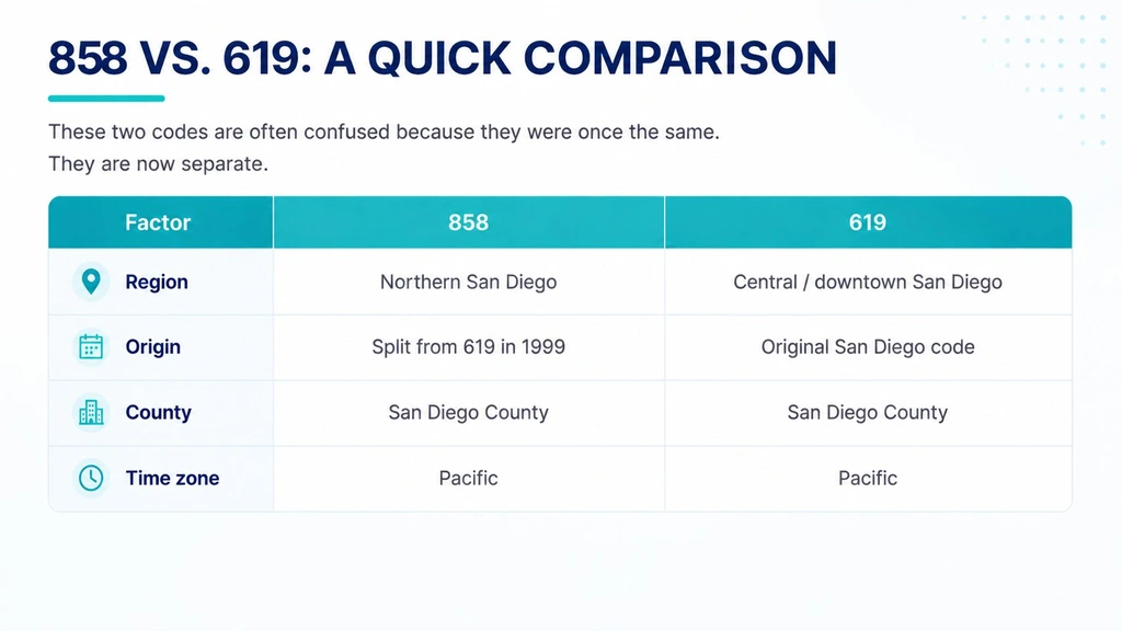 858 vs. 619 — a quick comparison of the two San Diego area codes