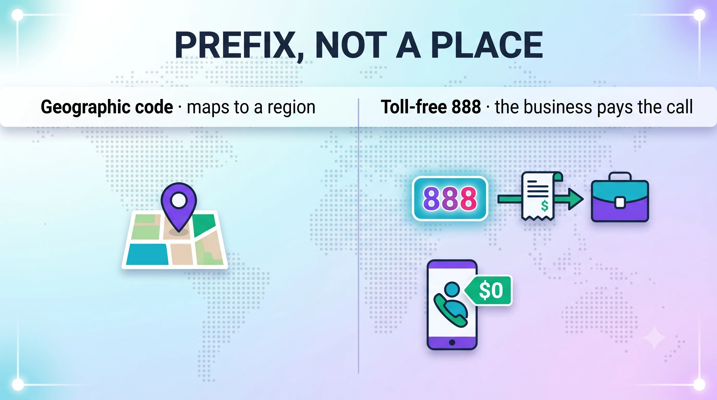 Infographic contrasting a geographic code that maps to a region with the toll-free 888 prefix where the business pays for the call