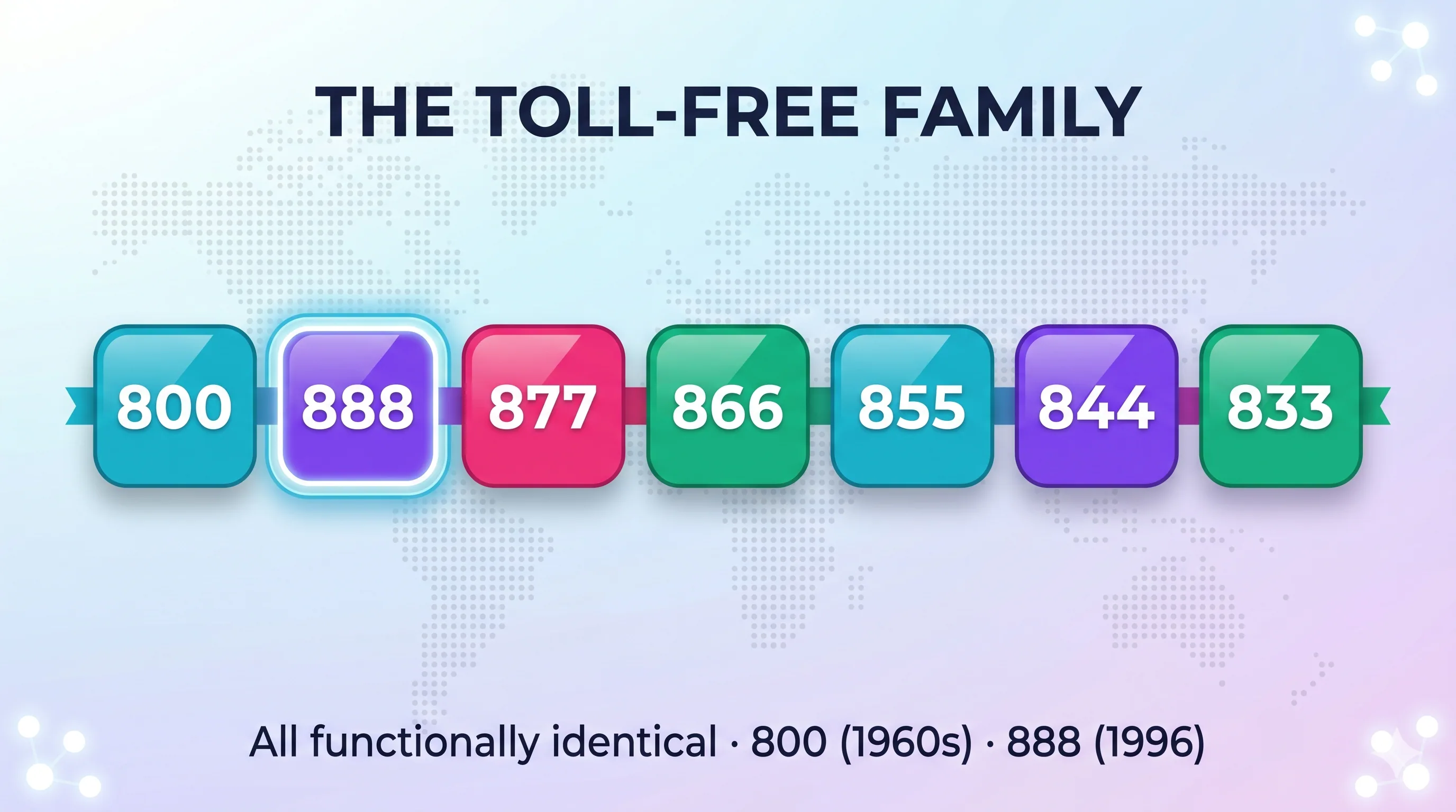 Infographic of the toll-free family showing the 800, 888, 877, 866, 855, 844, and 833 prefixes, all functionally identical, with 800 from the 1960s and 888 from 1996