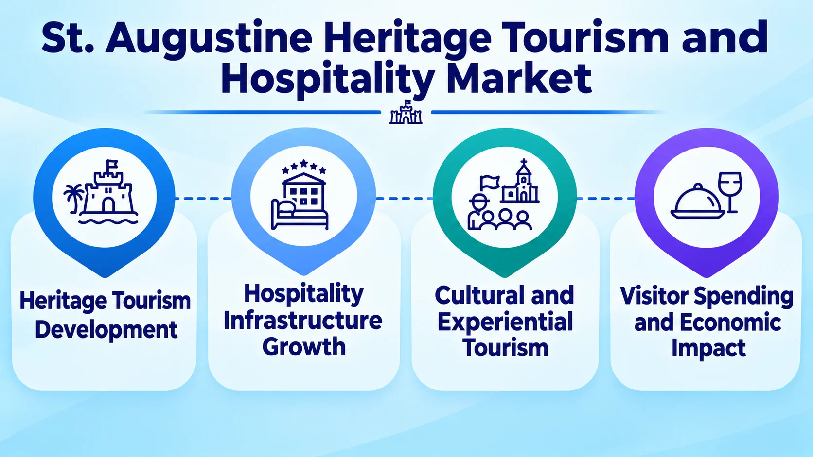 St. Augustine Heritage Tourism and Hospitality Market. Four points: Heritage Tourism Development; Hospitality Infrastructure Growth; Cultural and Experiential Tourism; Visitor Spending and Economic Impact.