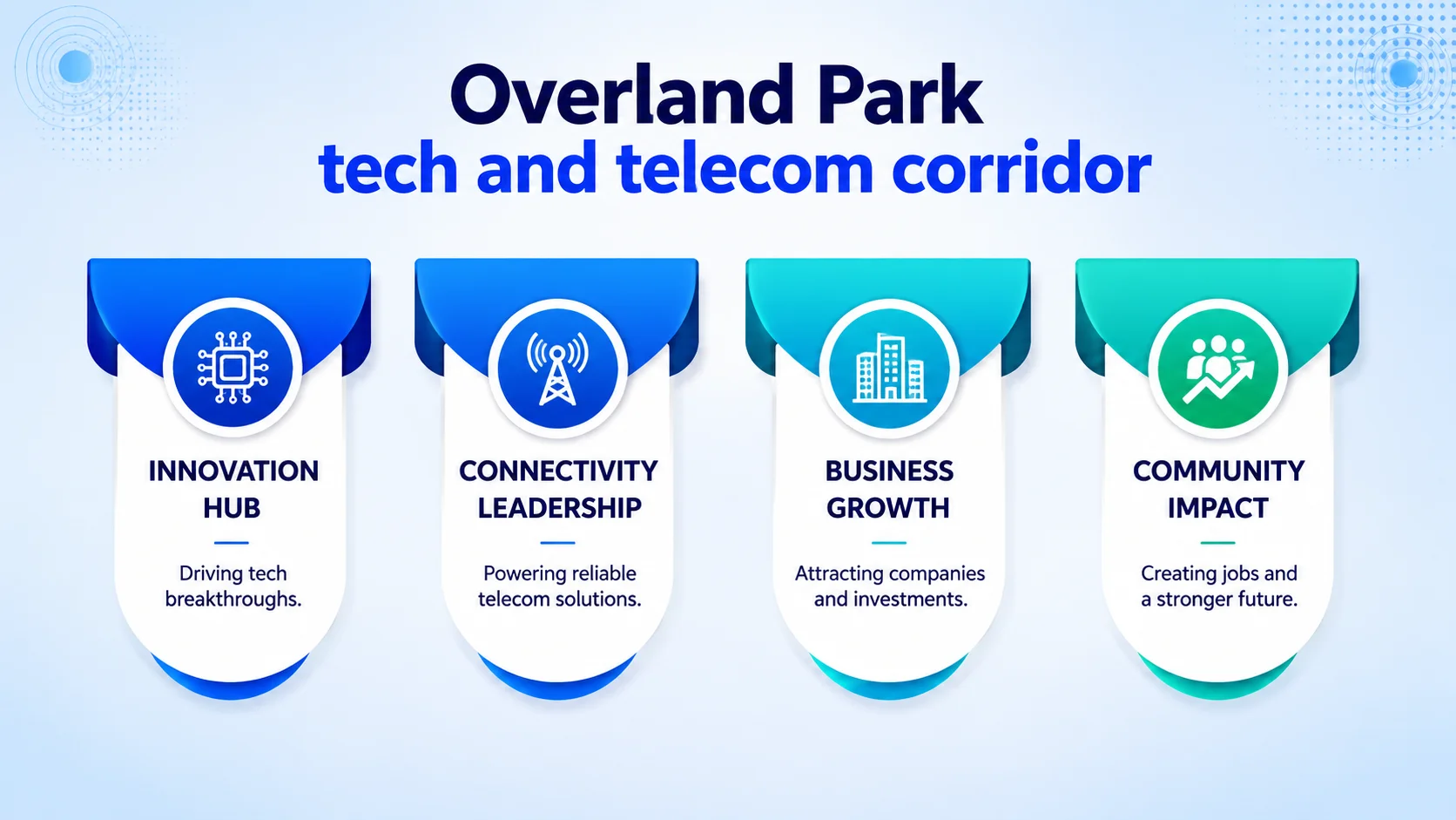 Overland Park tech and telecom corridor. Four points: Innovation Hub — Driving tech breakthroughs; Connectivity Leadership — Powering reliable telecom solutions; Business Growth — Attracting companies and investments; Community Impact — Creating jobs and a stronger future.