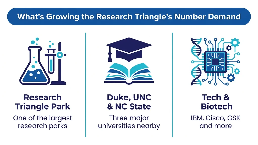 Editorial stat graphic titled What's Growing the Research Triangle's Number Demand, with rows for Research Triangle Park, Duke and UNC, and the tech and biotech sector