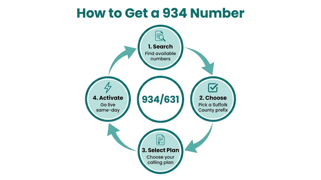 Step-by-step graphic showing four steps to get a 934 or 631 number: search availability, choose a prefix, select a plan, activate
