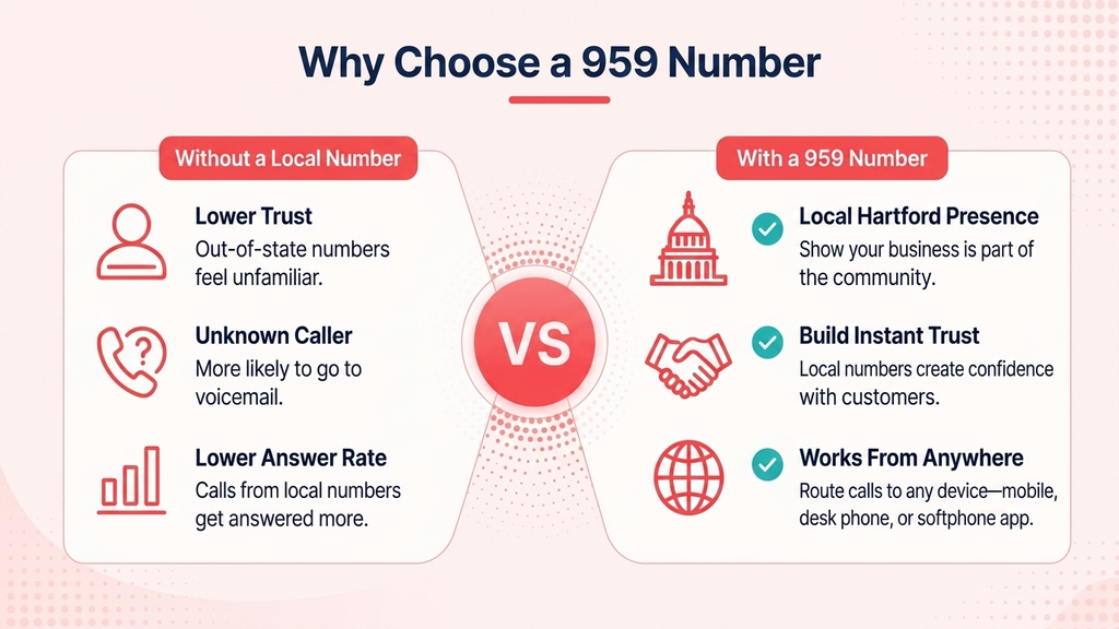 Four white benefit cards with cyan and violet icons reading local Hartford-area presence, build trust, easy routing and work from anywhere