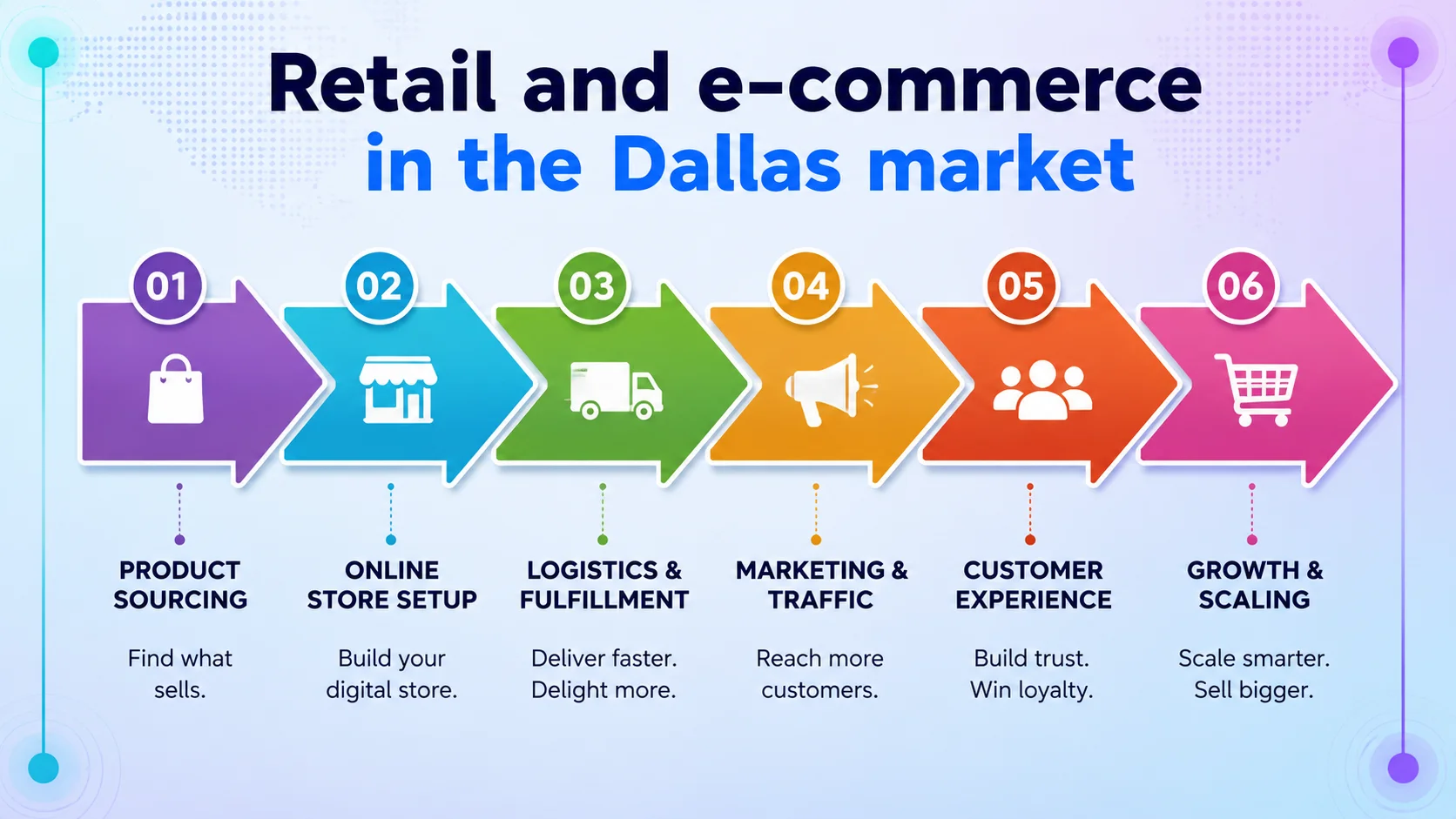 Retail and e-commerce in the Dallas market. Six steps: 01 Product Sourcing — Find what sells; 02 Online Store Setup — Build your digital store; 03 Logistics & Fulfillment — Deliver faster. Delight more; 04 Marketing & Traffic — Reach more customers; 05 Customer Experience — Build trust. Win loyalty; 06 Growth & Scaling — Scale smarter. Sell bigger.