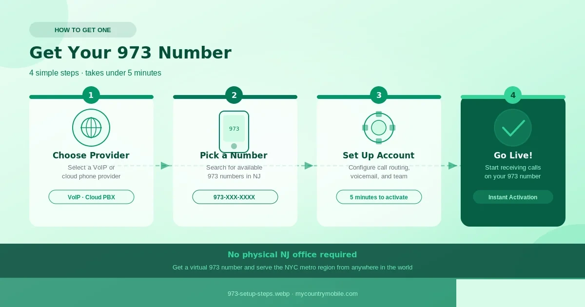Four-step guide to getting a 973 virtual phone number — step one Choose Provider by selecting a VoIP or cloud phone provider with real infrastructure, step two Pick a Number by searching available 973 numbers in New Jersey with a 973-XXX-XXXX format, step three Set Up Account by configuring call routing voicemail and team in about 5 minutes, step four Go Live and start receiving calls on your new 973 number with instant activation, plus the reminder that no physical New Jersey office is required to serve the NYC metro region from anywhere in the world