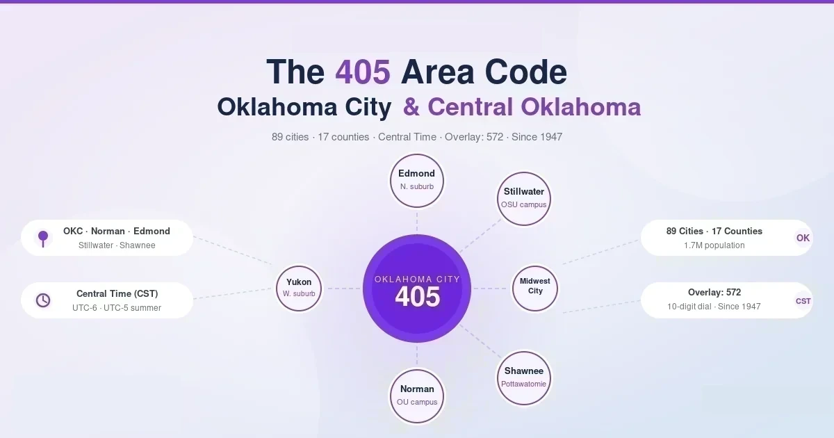 405 area code — Oklahoma City and central Oklahoma, one of the original 1947 NANP codes, paired with the 572 overlay since 2021, Central Time