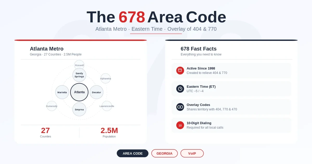 678 area code — metro Atlanta full-coverage overlay since 1998, sits with 404, 770, 470, and 943 across the same map, Eastern Time