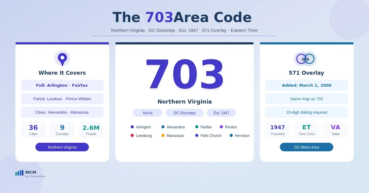 703 area code — Northern Virginia, one of the original 1947 NANP codes, paired with the 571 overlay since 2000, Eastern Time