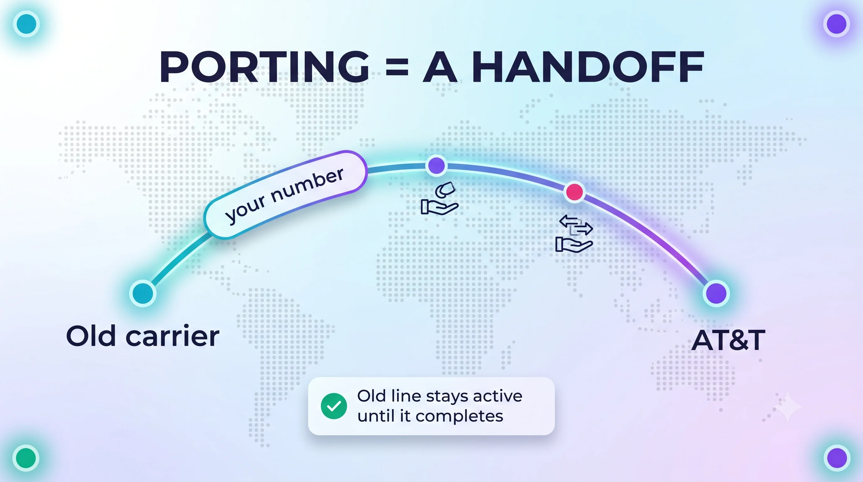 Porting is a handoff: your number moves from your old carrier to AT&T while the old line stays active until it completes
