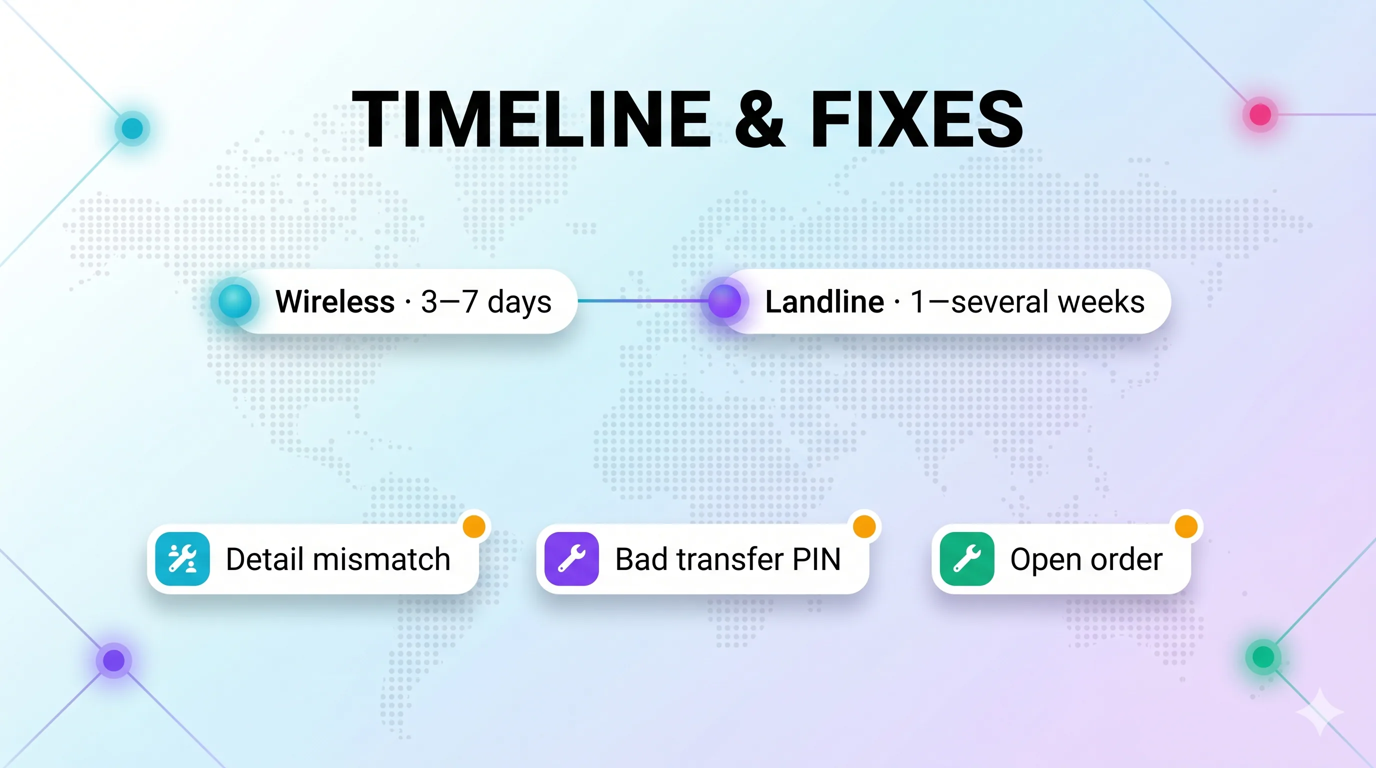 Port timeline and fixes: wireless takes 3-7 days, landline 1 to several weeks, with common fixes for detail mismatch, bad transfer PIN, and open orders