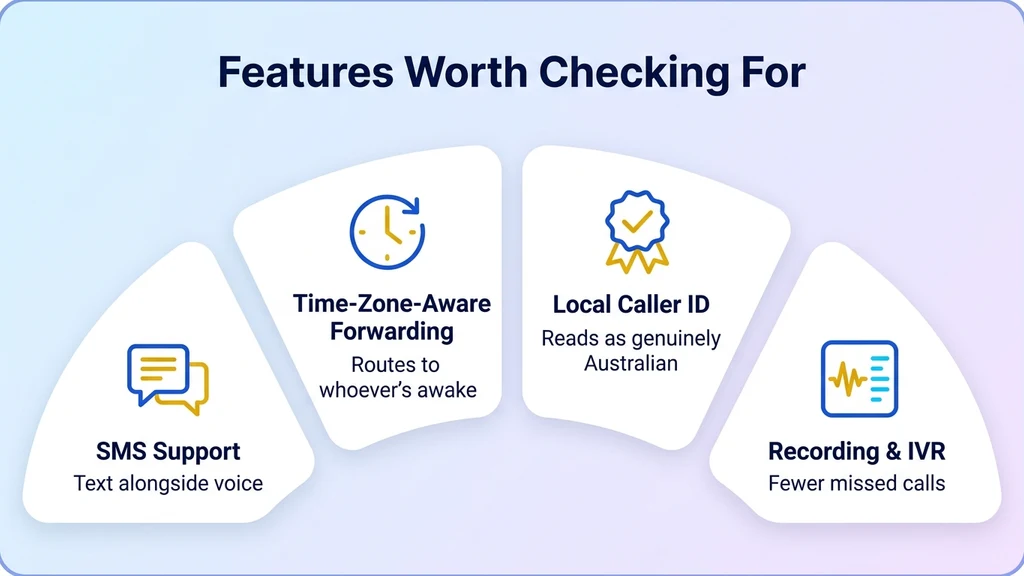 Four feature cards labeled SMS support, time-zone-aware forwarding, local caller ID, and recording and IVR