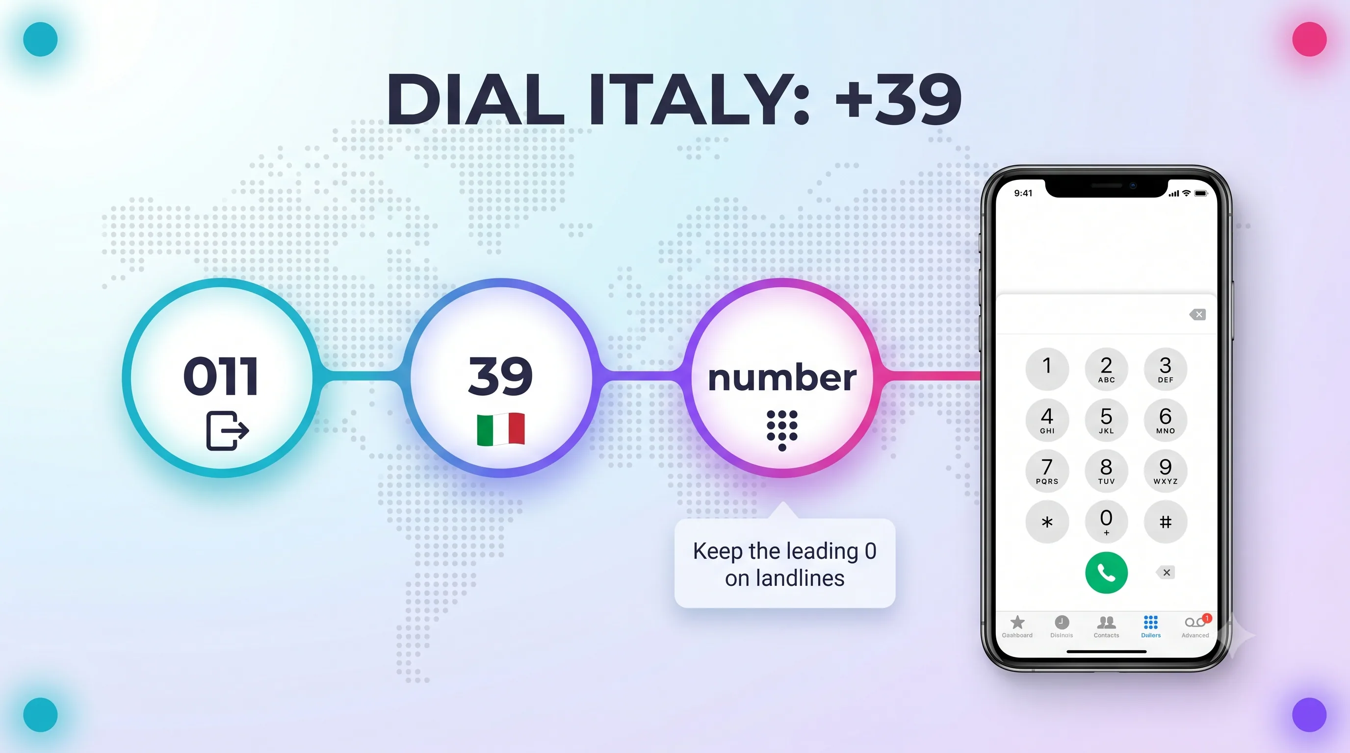 Dial Italy infographic showing the +39 sequence: 011 exit code, 39 country code, then the number, keeping the leading 0 on landlines