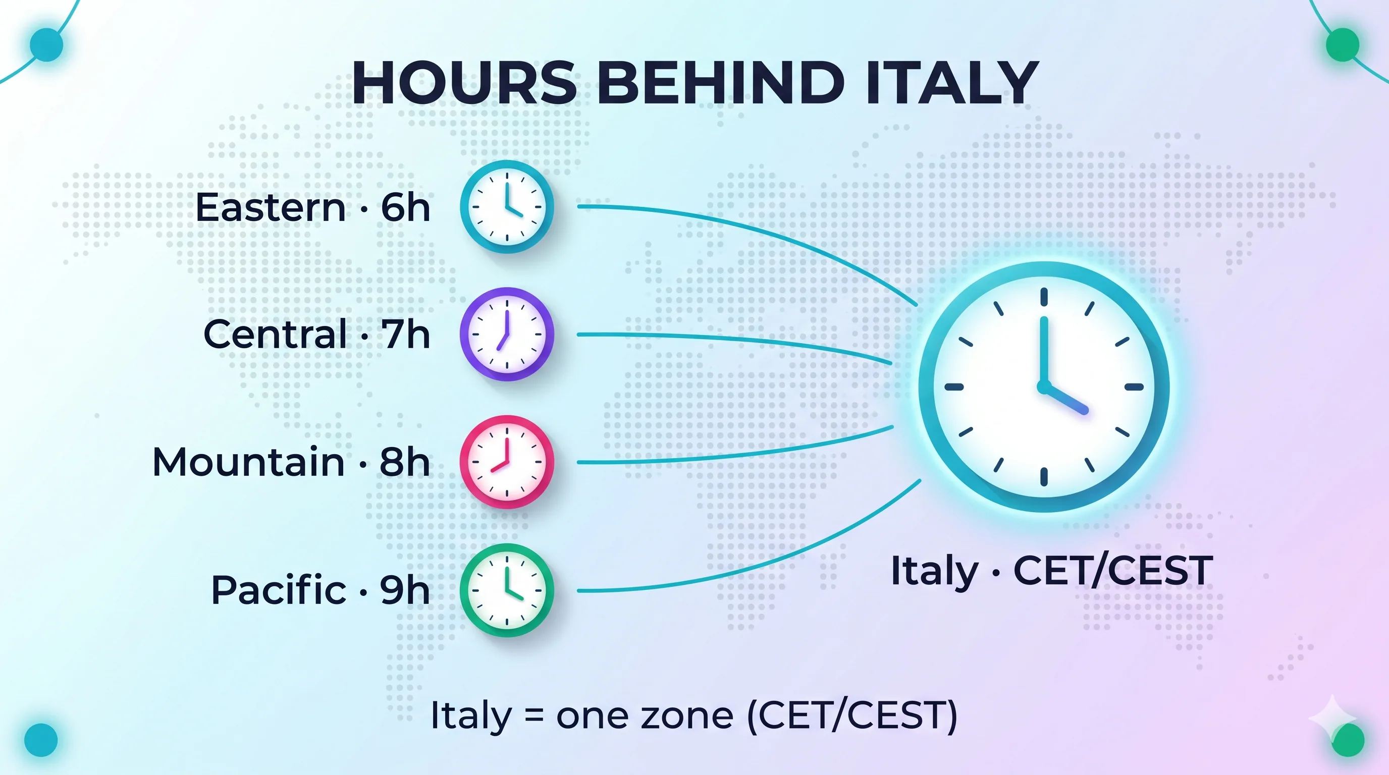 Infographic showing US time zones behind Italy: Eastern 6h, Central 7h, Mountain 8h, Pacific 9h, with Italy on one CET/CEST zone