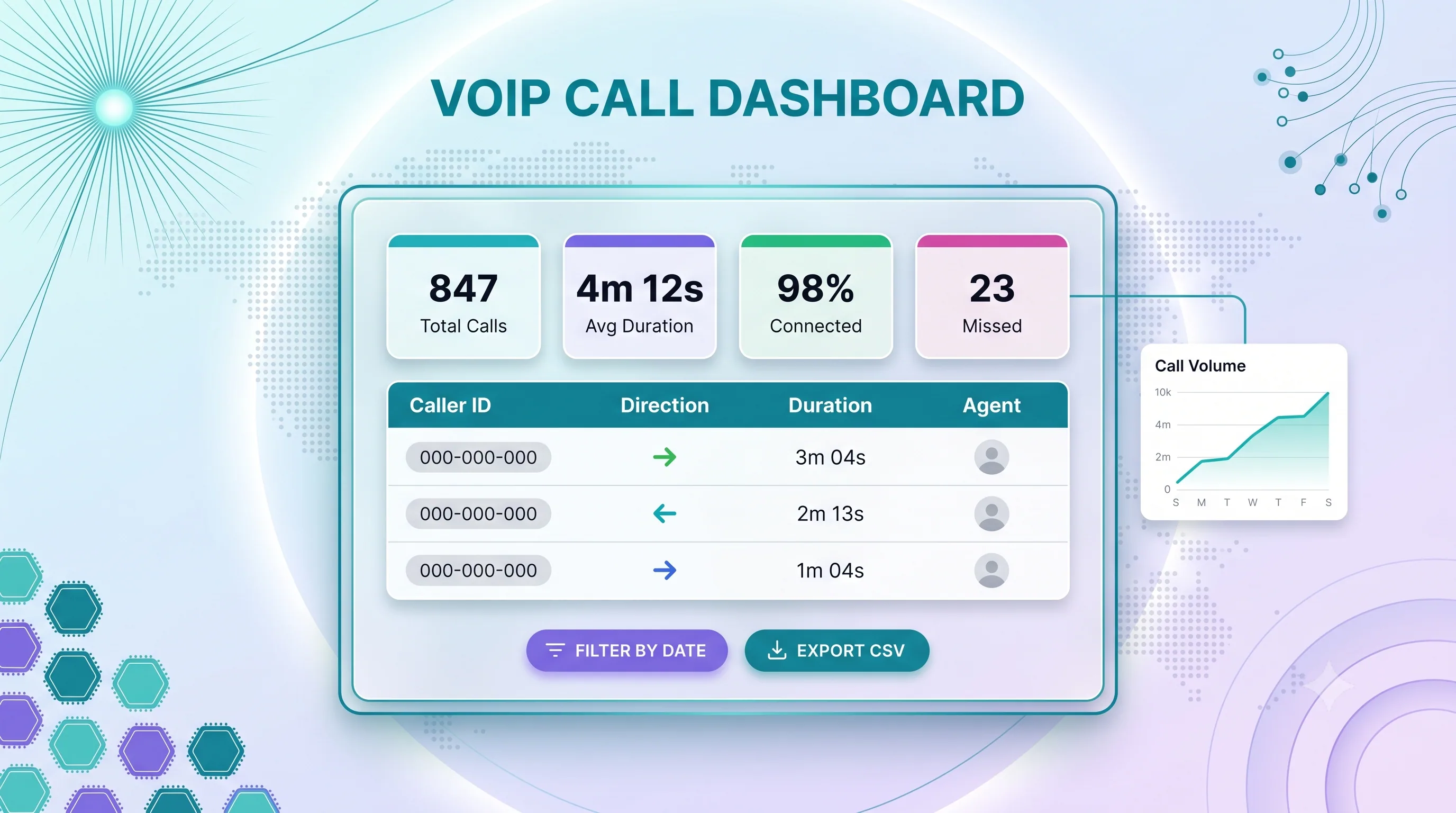 VoIP call dashboard showing total calls, average duration, connection rate, and a searchable call log with caller ID, direction, duration, agent, and CSV export
