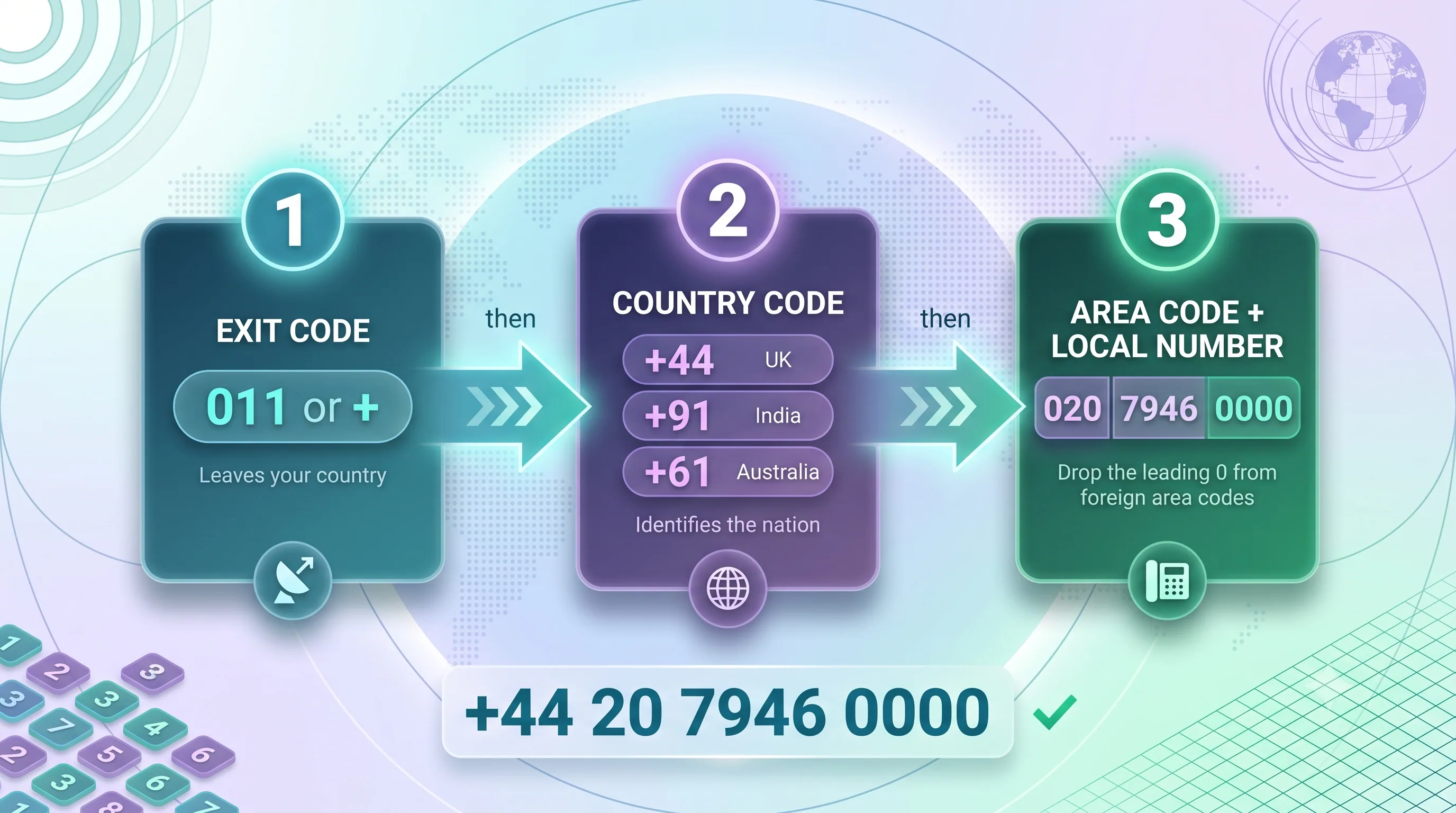 Three steps to call an international landline: exit code, country code, then area code plus local number