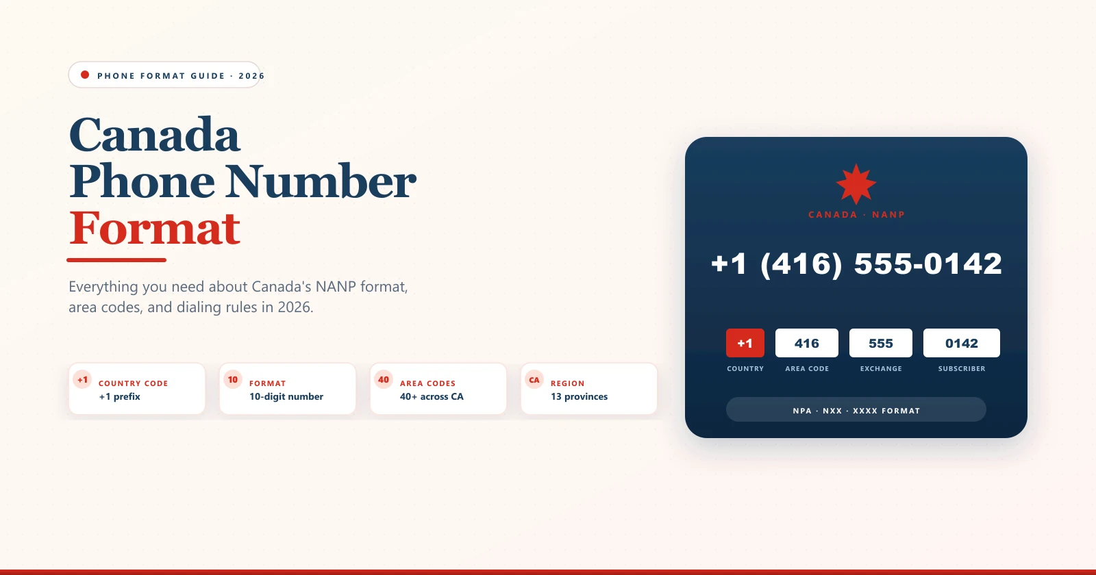 Canada Phone Number Format — The Complete 2026 Guide. Phone Format Guide 2026. +1 country code, 10-digit number, 40+ area codes, 13 provinces. Sample number +1 (416) 555-0142 broken into country / area code / exchange / subscriber segments. NPA-NXX-XXXX format.