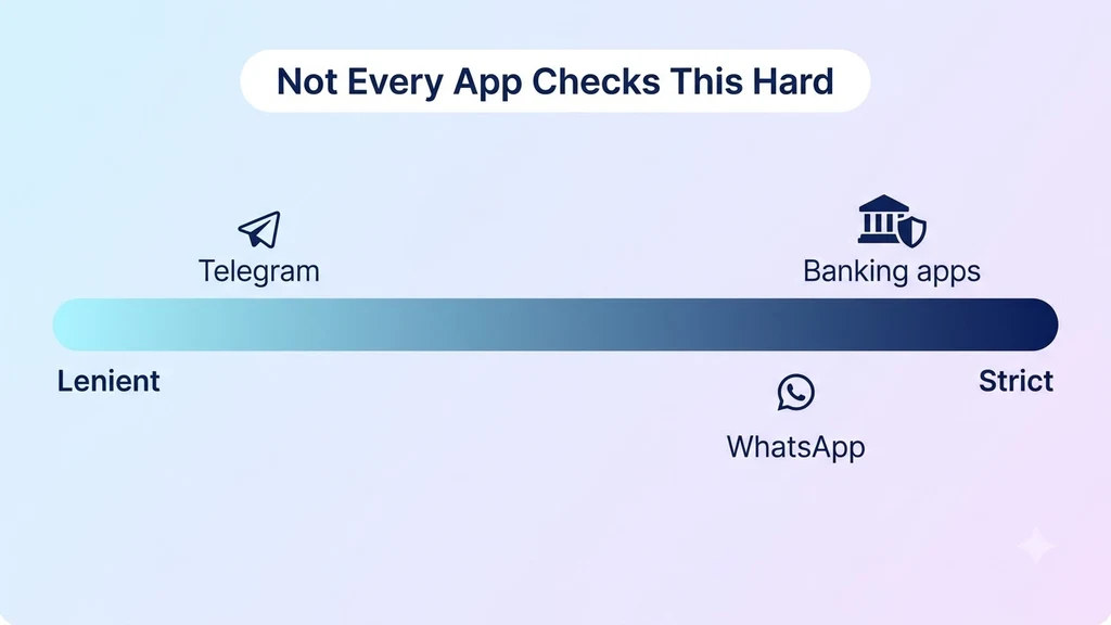 A strictness scale showing WhatsApp's verification checks positioned closer to banking apps than to lenient messaging apps like Telegram