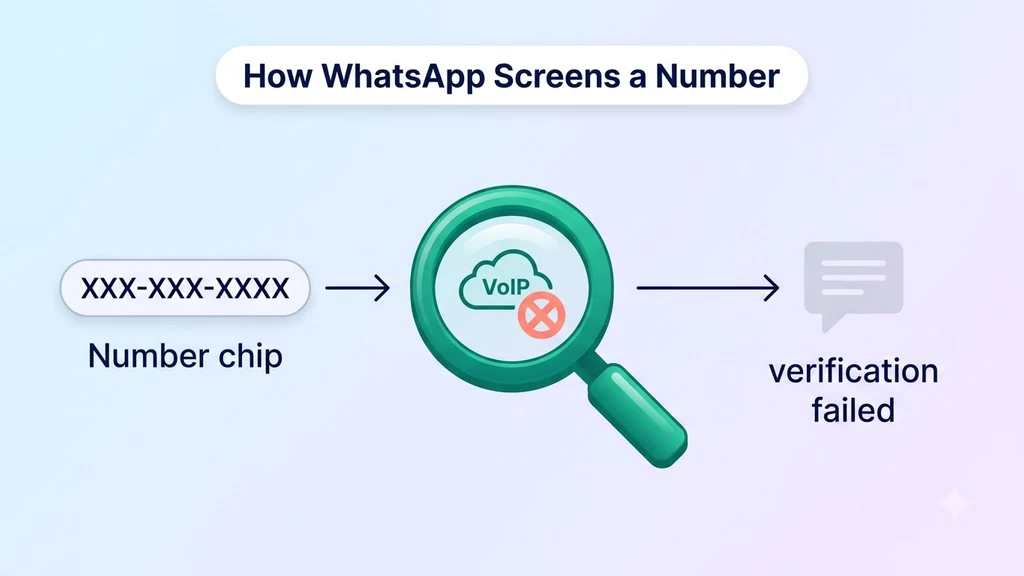 A verification system flagging a VoIP-registered number before it can pass WhatsApp's phone number check