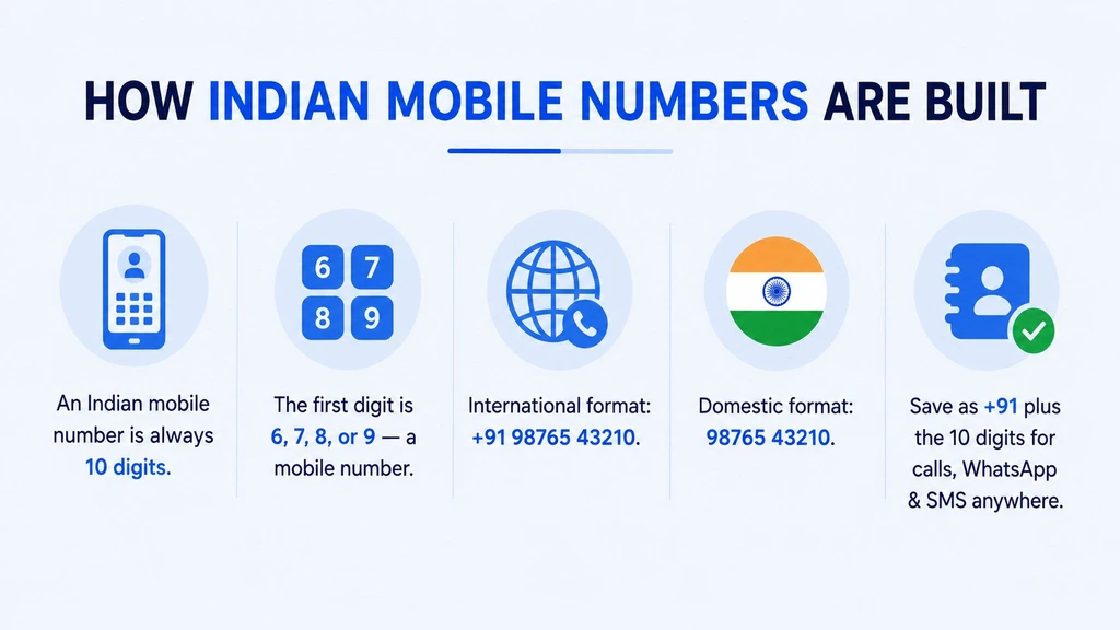 How Indian mobile numbers are built — the 10-digit rule and structure