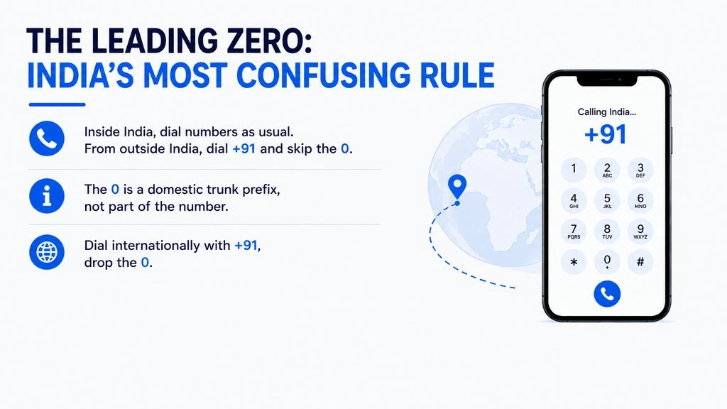 The leading zero — India's most confusing dialing rule explained
