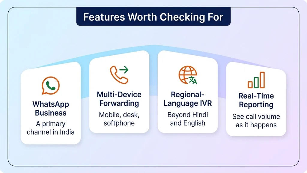 Four feature cards labeled WhatsApp Business, multi-device forwarding, regional-language IVR, and real-time reporting