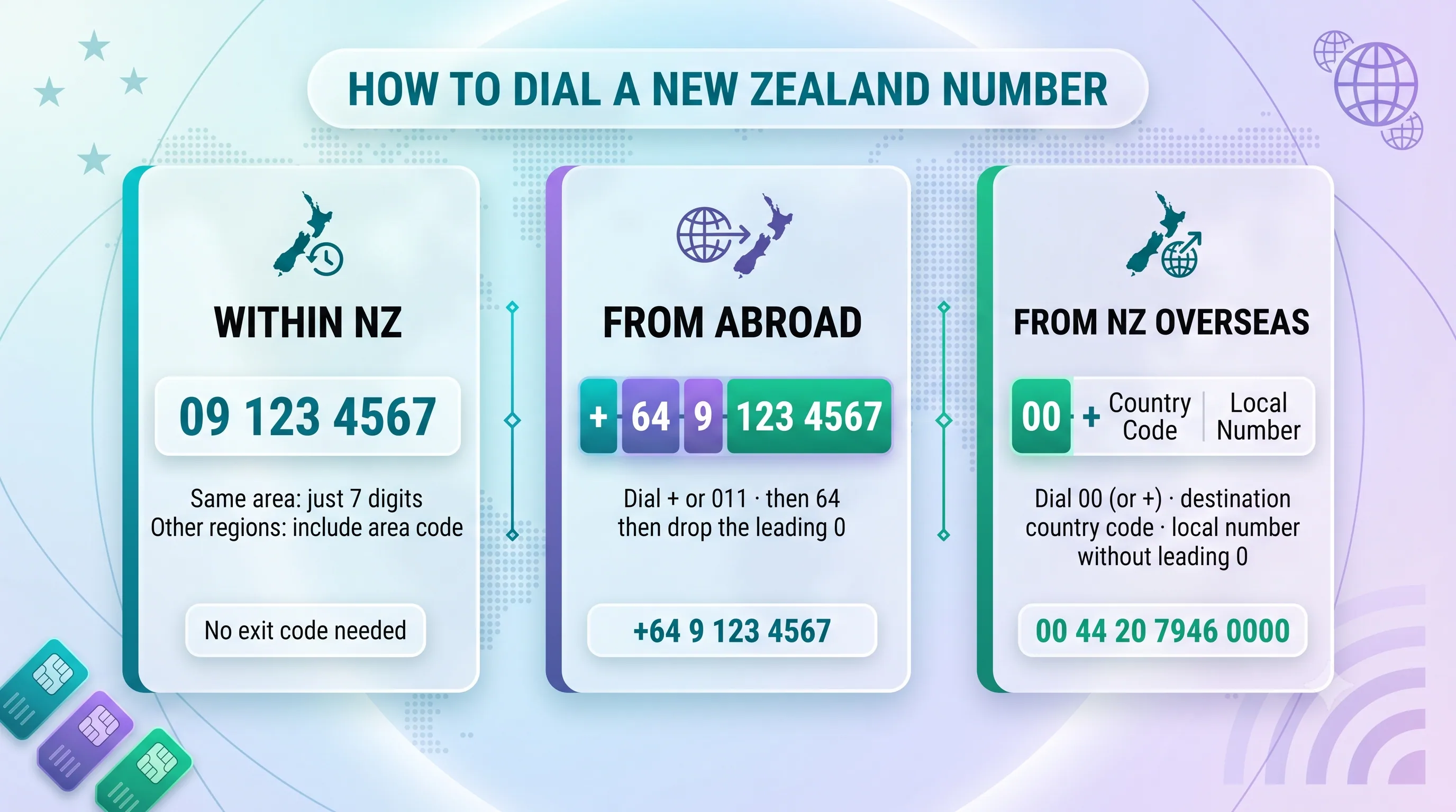 How to dial a New Zealand number: within NZ, from abroad, and calling out of NZ overseas