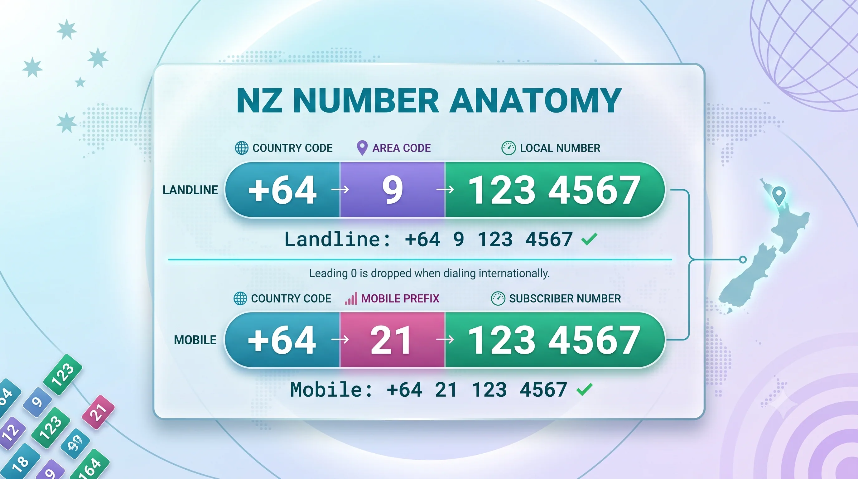 NZ number anatomy showing +64 country code, area code, and local number for landline and mobile