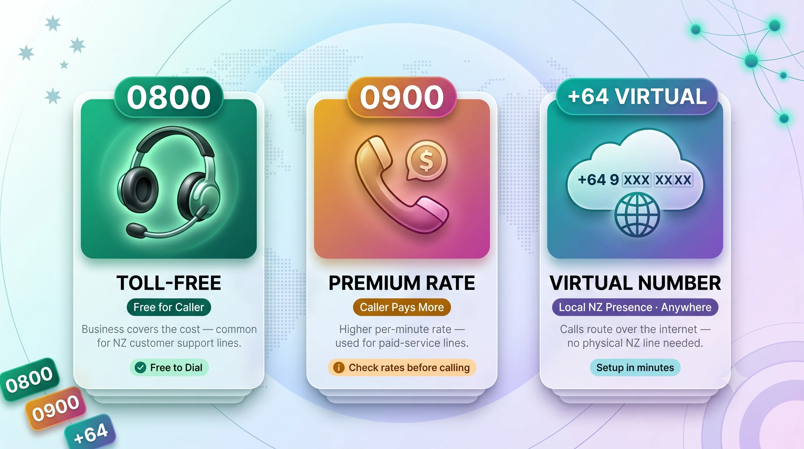 NZ special number types: 0800 toll-free, 0900 premium rate, and +64 virtual numbers