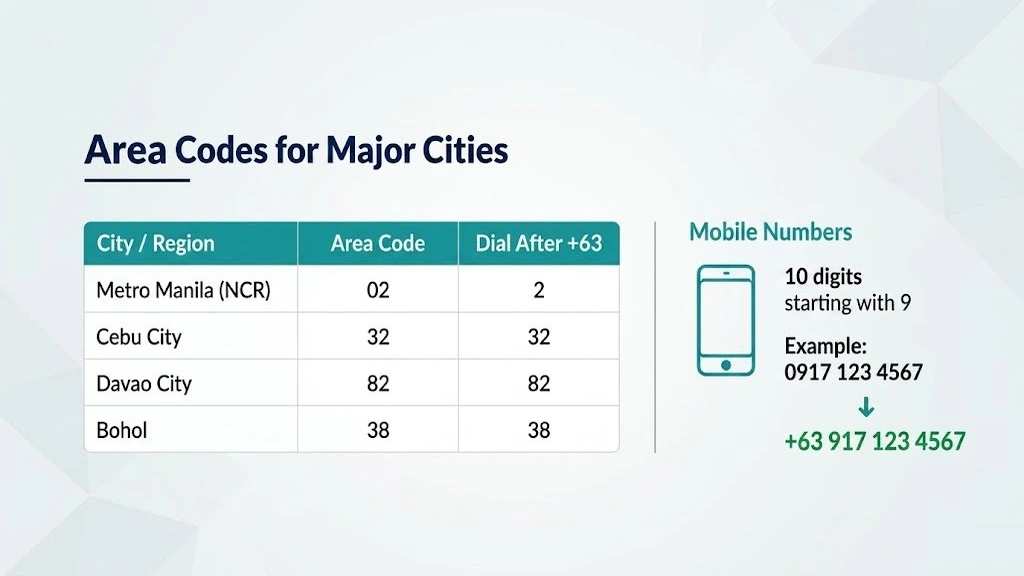 Philippine area codes for major cities including Metro Manila, Cebu, Davao, and Bohol